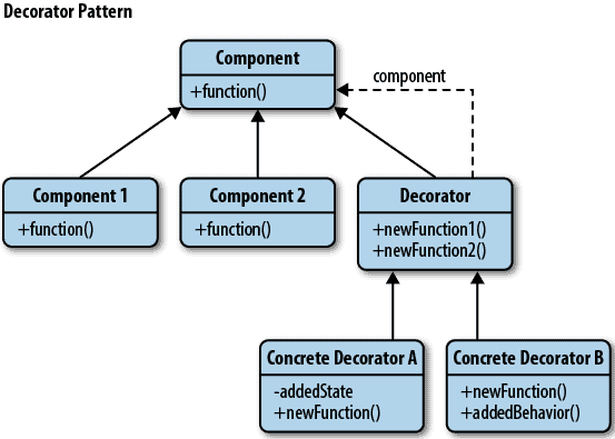 Decorator Pattern Example.